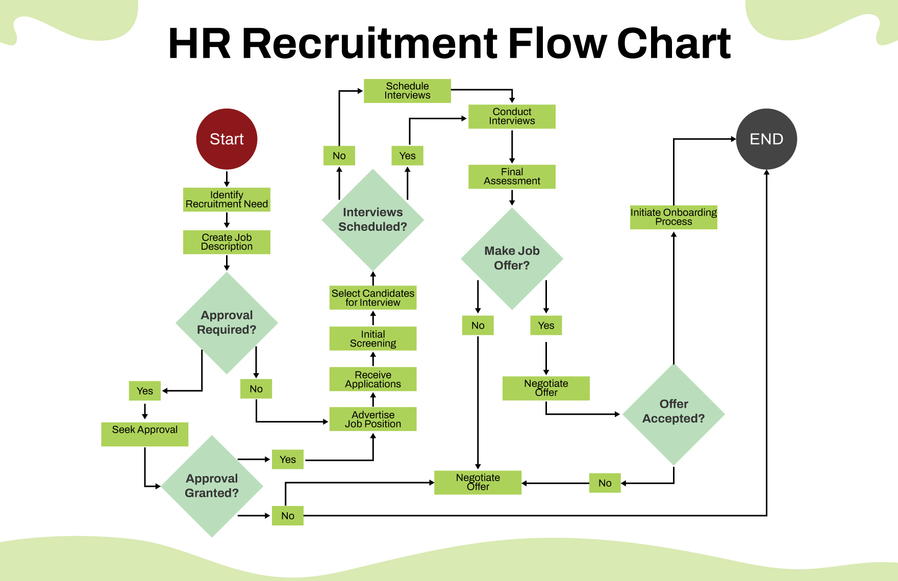 HR Recruitment Flow Chart