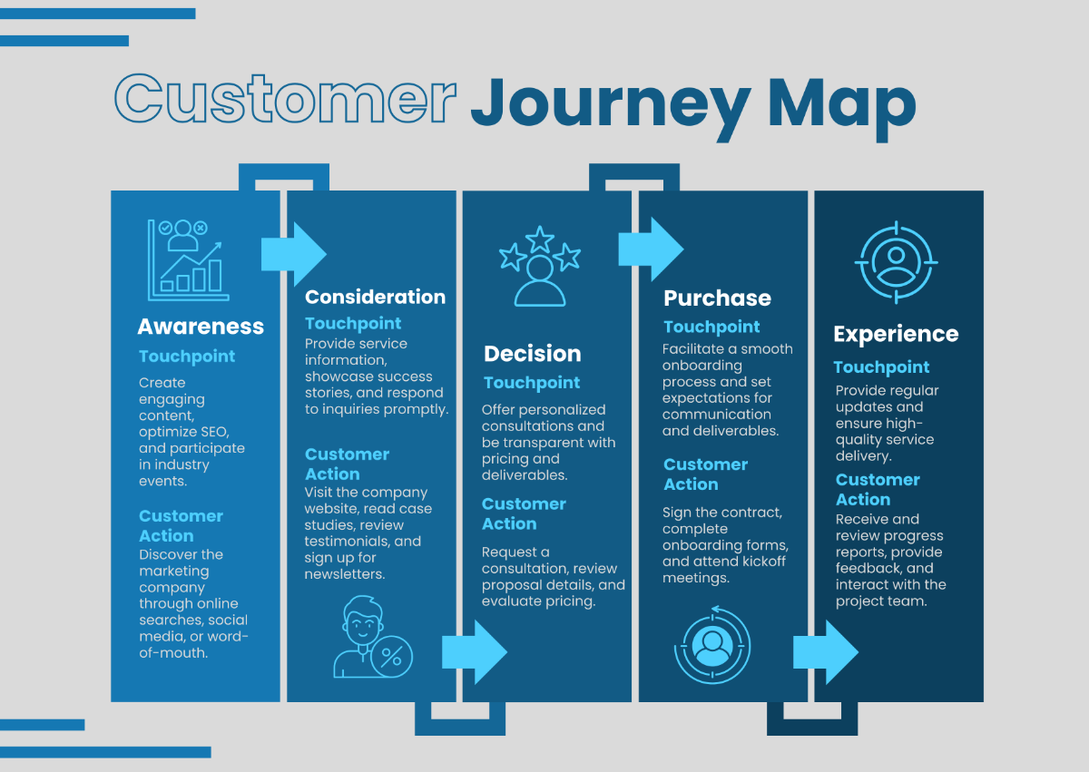 Marketing Customer Journey Map Template