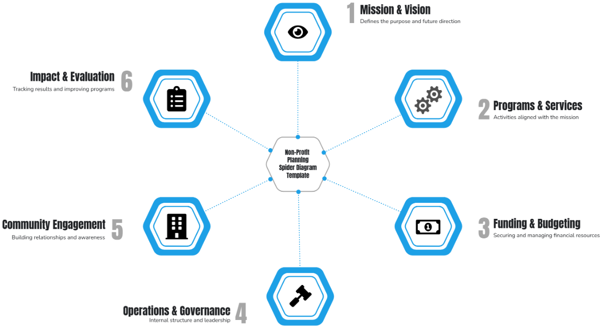 Non-Profit Planning Spider Diagram Template