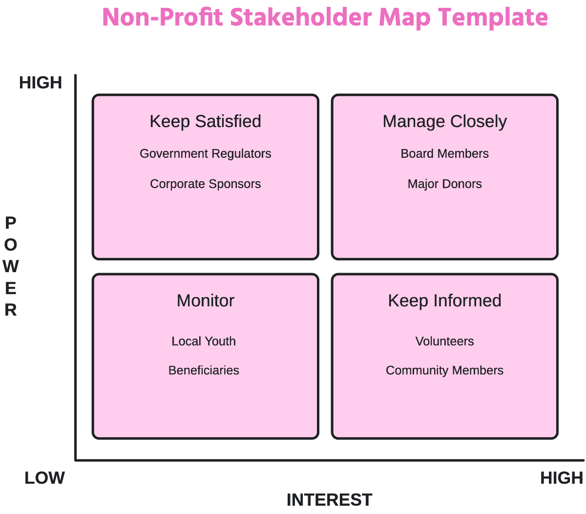 Non-Profit Stakeholder Map Template